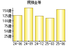 現預金等