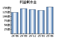 利益剰余金