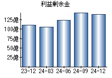 利益剰余金