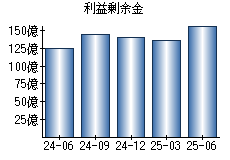 利益剰余金