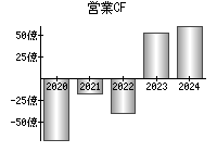 営業活動によるキャッシュフロー