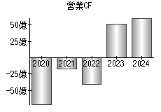 営業活動によるキャッシュフロー