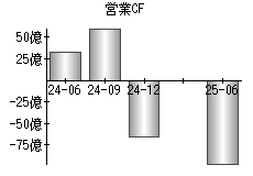 営業活動によるキャッシュフロー