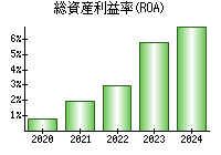 総資産利益率(ROA)