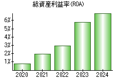 総資産利益率(ROA)