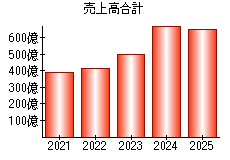売上高合計