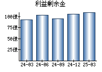 利益剰余金