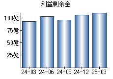 利益剰余金