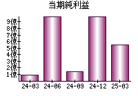 当期純利益