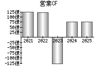 営業活動によるキャッシュフロー