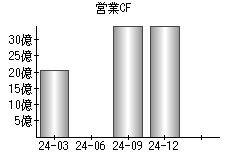 営業活動によるキャッシュフロー