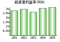 総資産利益率(ROA)