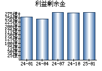 利益剰余金