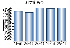 利益剰余金