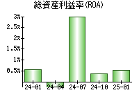 総資産利益率(ROA)