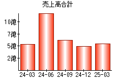 売上高合計