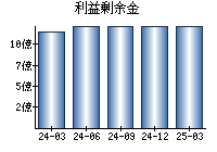利益剰余金