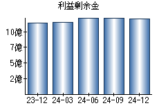 利益剰余金