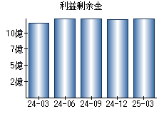 利益剰余金