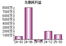 当期純利益