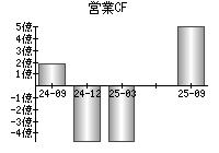 営業活動によるキャッシュフロー