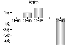 営業活動によるキャッシュフロー