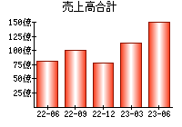 売上高合計