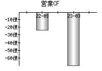 営業活動によるキャッシュフロー