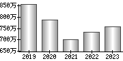 平均年収（単独）