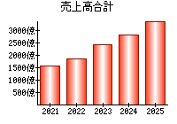 売上高合計
