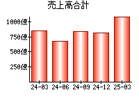 売上高合計