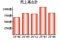 売上高合計