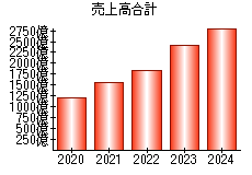 売上高合計