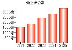 売上高合計