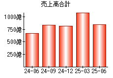 売上高合計