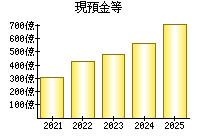 現預金等