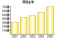 現預金等