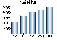 利益剰余金