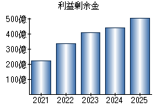 利益剰余金