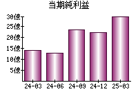 当期純利益