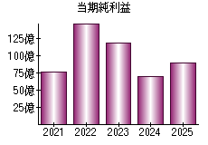 当期純利益