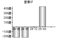 営業活動によるキャッシュフロー