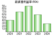 総資産利益率(ROA)