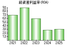 総資産利益率(ROA)