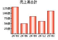 売上高合計