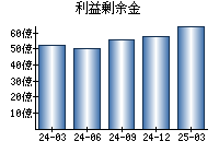 利益剰余金