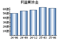 利益剰余金