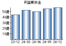 利益剰余金