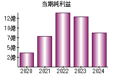 当期純利益