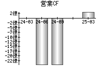営業活動によるキャッシュフロー